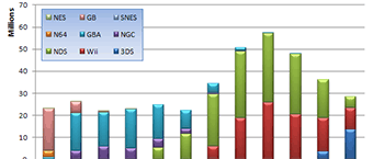 Analyse des resultats de Nintendo