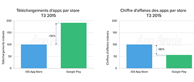 Le marche mondial des applications mobiles