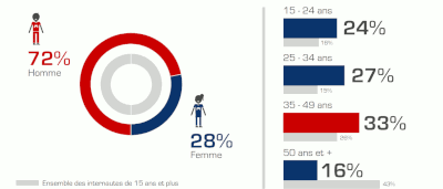 Résultats du baromètre de l'eSport en France