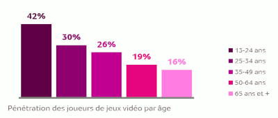 Qui sont les gamers ?