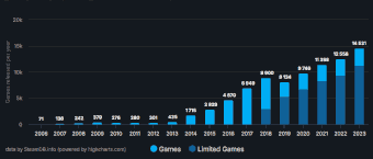 14 531 jeux vidéo publiés sur Steam en 2023
